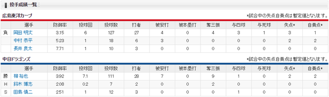 広島中日_岡田明丈_柳裕也_投手成績
