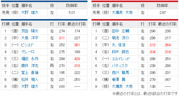 広島中日_大瀬良大地_大野雄大_スタメン