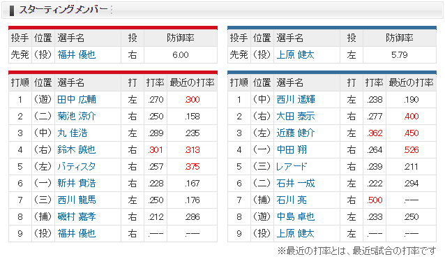 広島日ハム_福井優也_上原健太_スタメン