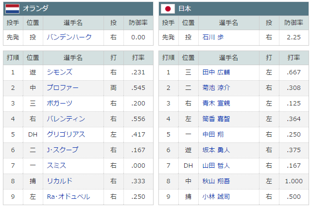 侍ジャパン_オランダ_スタメン