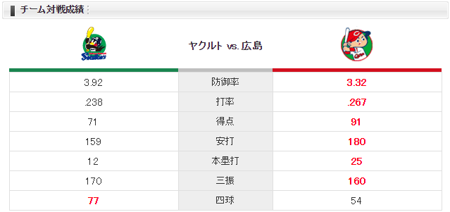 ジョンソン星_チーム対戦成績