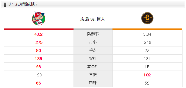 広島巨人_高橋昂也_今村信貴_チーム対戦成績