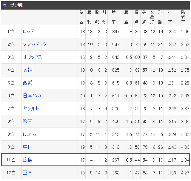 広島カープ_オープン戦_11位