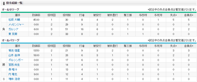 オールスター1回戦_投手成績