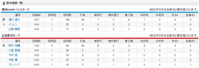 広島横浜_CSファイナル2回戦_投手成績