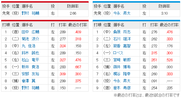 広島横浜_野村祐輔今永昇太_スタメン