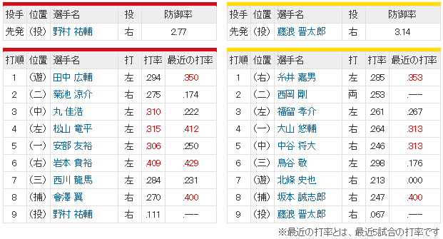 広島阪神_野村祐輔_藤浪晋太郎_スタメン