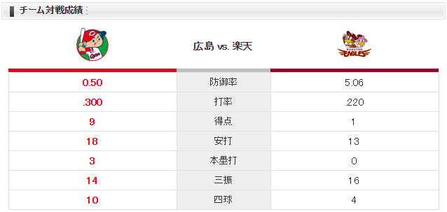 広島楽天_九里亜蓮_美馬学_チーム対戦成績