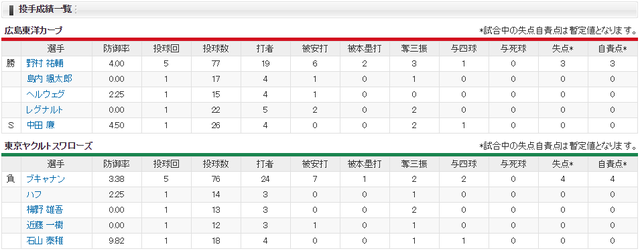 広島ヤクルト_オープン戦_神宮_投手成績