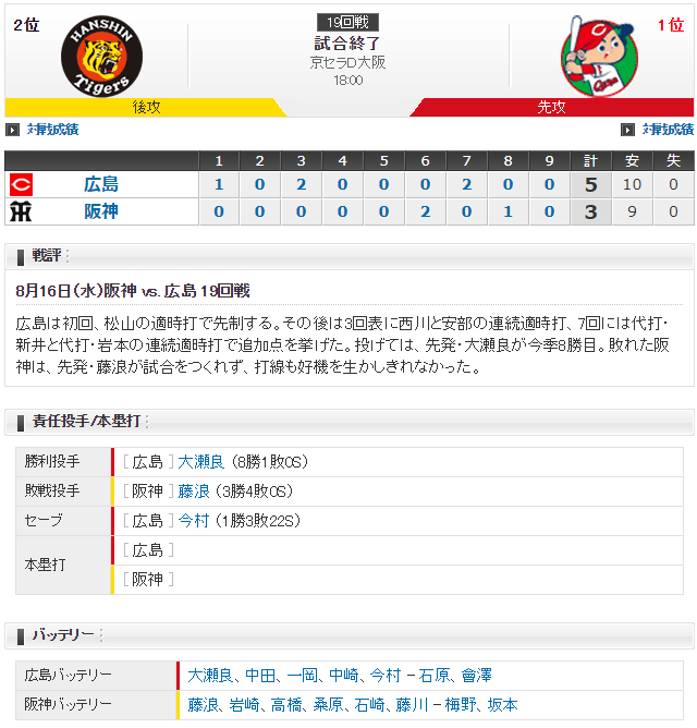 広島阪神_大瀬良大地_藤浪晋太郎_スコア