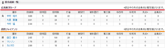 広島巨人_中村祐太_田口麗斗_投手成績
