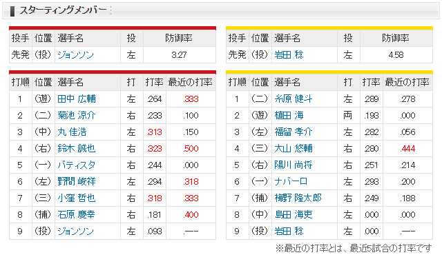 広島阪神_ジョンソン_岩田稔_スタメン
