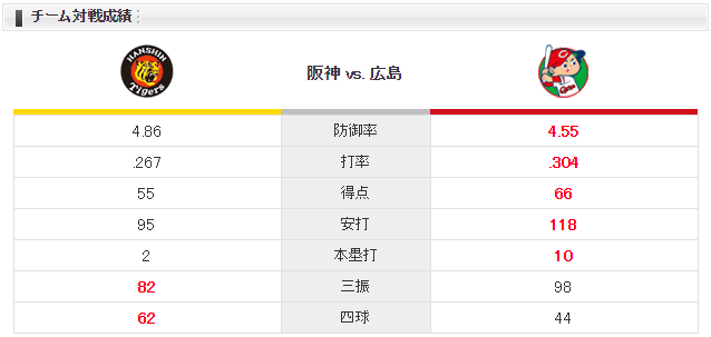 広島阪神_野村祐輔_メッセンジャー_チーム対戦成績