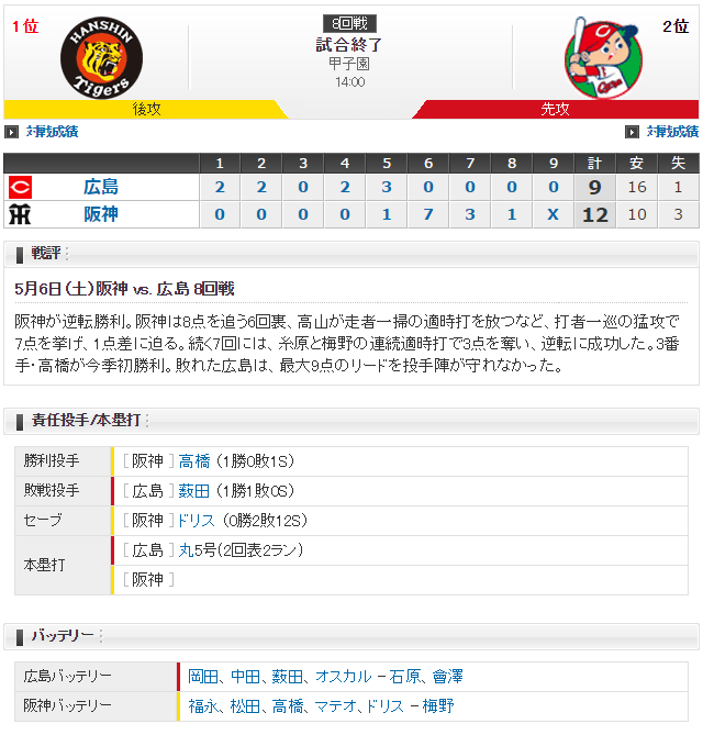 広島阪神_逆転のカープ_逆転の阪神