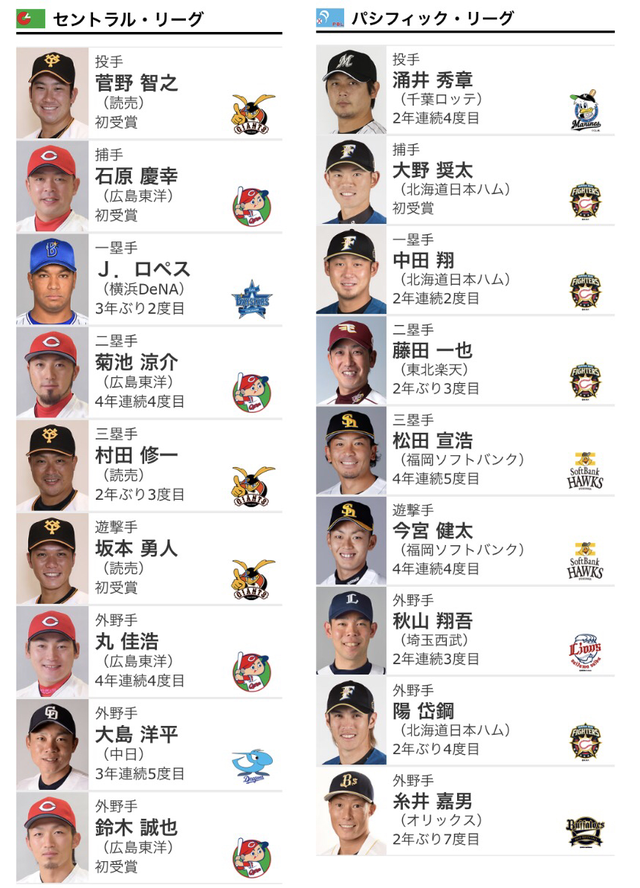 ゴールデングラブ賞2016