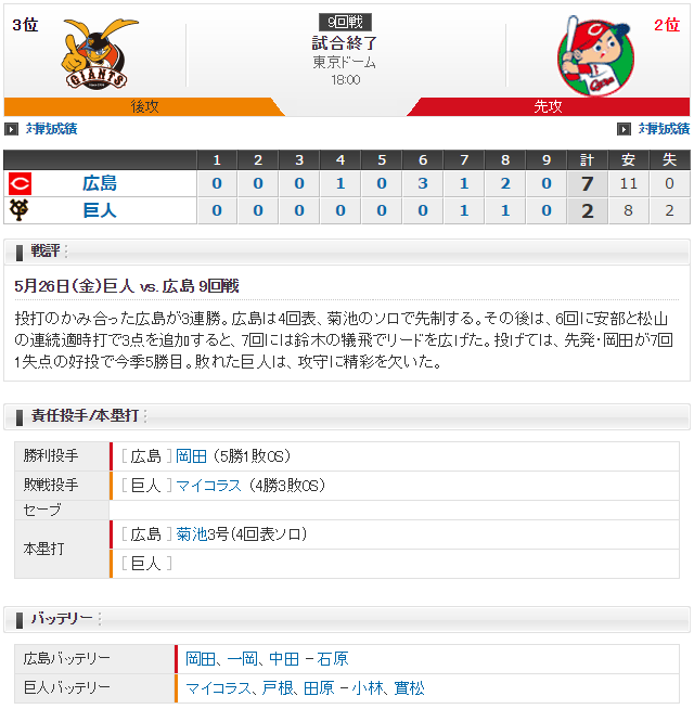 広島巨人_岡田明丈vsマイコラス_スコア