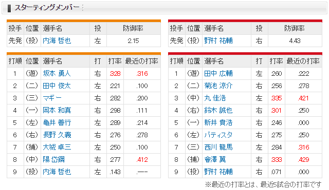 広島巨人_野村祐輔内海哲也_スタメン