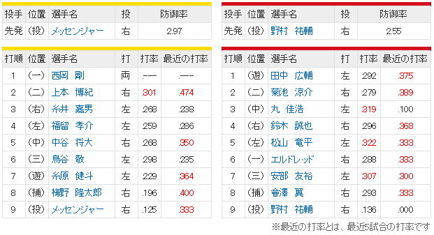 広島阪神_野村祐輔_メッセンジャー_スタメン