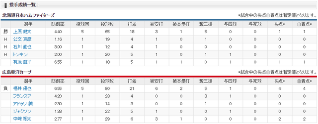 広島日ハム_福井優也_上原健太_投手成績