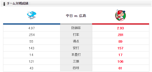 広島中日_大瀬良大地_大野雄大_チーム対戦成績