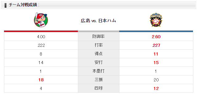 広島日ハム_福井優也_上原健太_チーム対戦成績