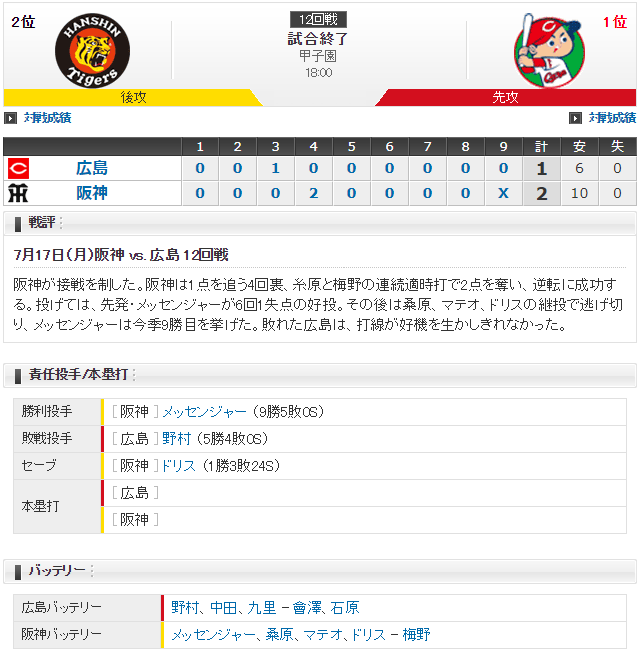 広島阪神_野村祐輔_メッセンジャー_スコア