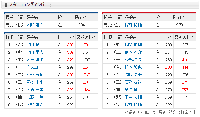 広島中日_野村祐輔_大野雄大_スタメン