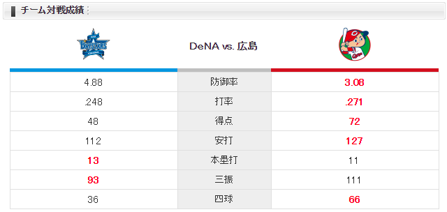 広島横浜_大瀬良_京山_チーム対戦成績