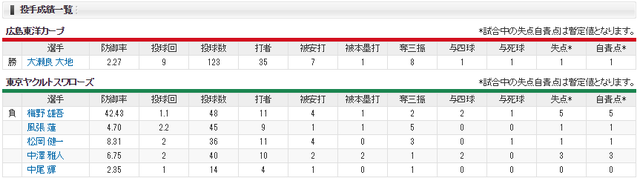 0505投手成績