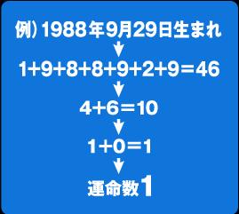 運命数