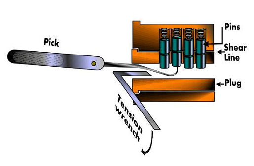 Pin_and_tumbler_lock_picking