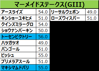マーメイドステークス2017の予想用・出走予定馬一覧