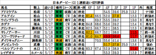 日本ダービー2017の追い切り・調教評価一覧