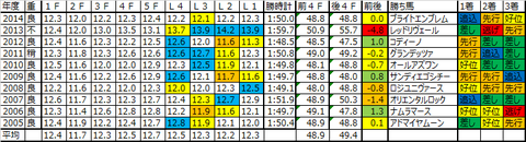 札幌２歳Ｓ2015予想用のラップデータ