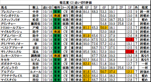 菊花賞2017の追い切り・調教評価一覧
