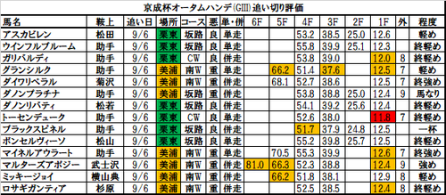 京成杯オータムハンデ2017の追い切り・調教評価一覧