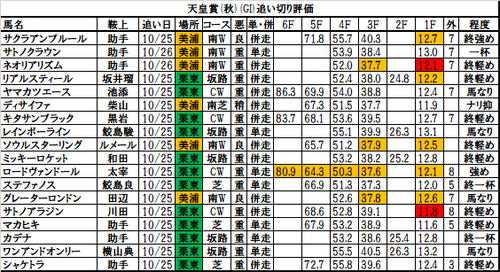 天皇賞秋2017の追い切り・調教評価一覧
