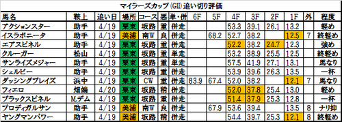 マイラーズカップ2017の追い切り・調教評価一覧