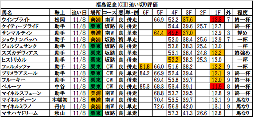 福島記念2017の追い切り・調教評価一覧