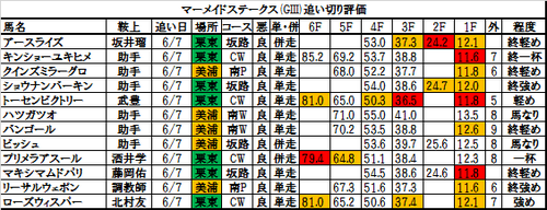 マーメイドステークス2017の追い切り・調教評価一覧