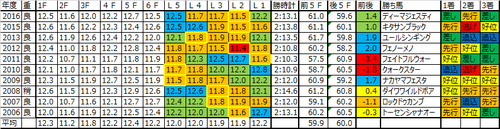 セントライト記念2017の予想用ラップデータ