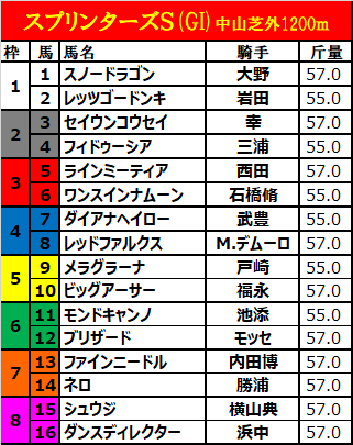 スプリンターズステークス2017の枠順確定