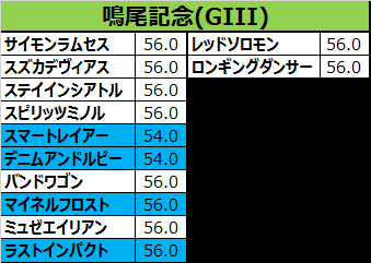 鳴尾記念2017の予想用・出走予定馬一覧