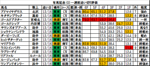 有馬記念2015の一週前追い切り・調教評価