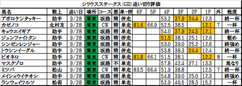 シリウスステークス2016の追い切り・調教評価一覧