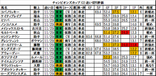 チャンピオンズカップ2017の追い切り・調教評価一覧