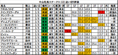 中山牝馬ステークス2017の追い切り・調教評価一覧