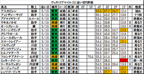 ヴィクトリアマイル2017の追い切り・調教評価一覧
