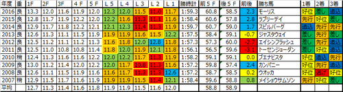 天皇賞秋2017の予想用ラップデータ