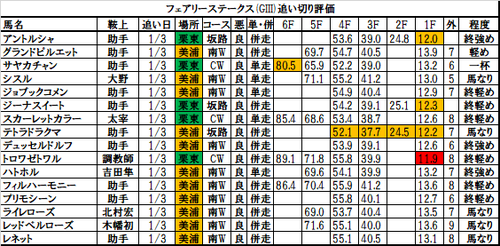 フェアリーステークス2018の追い切り・調教評価一覧